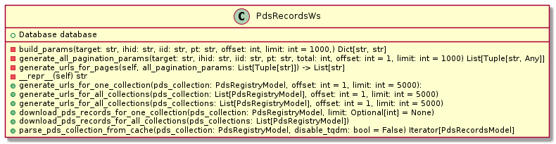 class PdsRecordsWs {
    +Database database
    - build_params(target: str, ihid: str, iid: str, pt: str, offset: int, limit: int = 1000,) Dict[str, str]
    - generate_all_pagination_params(target: str, ihid: str, iid: str, pt: str, total: int, offset: int = 1, limit: int = 1000) List[Tuple[str, Any]]
    - generate_urls_for_pages(self, all_pagination_params: List[Tuple[str]]) -> List[str]
    - __repr__(self) str
    + generate_urls_for_one_collection(pds_collection: PdsRegistryModel, offset: int = 1, limit: int = 5000):
    + generate_urls_for_all_collections(pds_collection: List[PdsRegistryModel], offset: int = 1, limit: int = 5000)
    + generate_urls_for_all_collections(pds_collections: List[PdsRegistryModel], offset: int = 1, limit: int = 5000)
    + download_pds_records_for_one_collection(pds_collection: PdsRegistryModel, limit: Optional[int] = None)
    + download_pds_records_for_all_collections(pds_collections: List[PdsRegistryModel])
    + parse_pds_collection_from_cache(pds_collection: PdsRegistryModel, disable_tqdm: bool = False) Iterator[PdsRecordsModel]
}