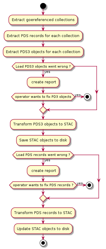 start
:Extract goereferenced collections;
:Extract PDS records for each collection;
:Extract PDS3 objects for each collection;
if (Load PDS3 objects went wrong ?) then (yes)
  : create report;
  if (operator wants to fix PD3 objects) then (yes)
    stop
  endif
endif
:Transform PDS3 objects to STAC;
:Save STAC objects to disk;
if (Load PDS records went wrong ?) then (yes)
  : create report;
  if (operator wants to fix PDS records ?) then (yes)
    stop
  endif
endif
:Transform PDS records to STAC;
:Update STAC objects to disk;
stop