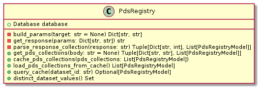 class PdsRegistry {
    +Database database
    - build_params(target: str = None) Dict[str, str]
    - get_response(params: Dict[str, str]) str
    - parse_response_collection(response: str) Tuple[Dict[str, int], List[PdsRegistryModel]]
    + get_pds_collections(body: str = None) Tuple[Dict[str, str], List[PdsRegistryModel]]
    + cache_pds_collections(pds_collections: List[PdsRegistryModel])
    + load_pds_collections_from_cache() List[PdsRegistryModel]
    + query_cache(dataset_id: str) Optional[PdsRegistryModel]
    + distinct_dataset_values() Set
}