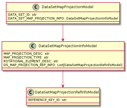 class DataSetMapProjectionRefInfoModel {
    REFERENCE_KEY_ID: str
}

class DataSetMapProjectionInfoModel {
    MAP_PROJECTION_DESC: str
    MAP_PROJECTION_TYPE: str
    ROTATIONAL_ELEMENT_DESC: str
    DS_MAP_PROJECTION_REF_INFO: List[DataSetMapProjectionRefInfoModel]
}

class DataSetMapProjectionModel {
    DATA_SET_ID: str
    DATA_SET_MAP_PROJECTION_INFO: DataSetMapProjectionInfoModel
}

DataSetMapProjectionModel --> DataSetMapProjectionInfoModel
DataSetMapProjectionInfoModel --> DataSetMapProjectionRefInfoModel