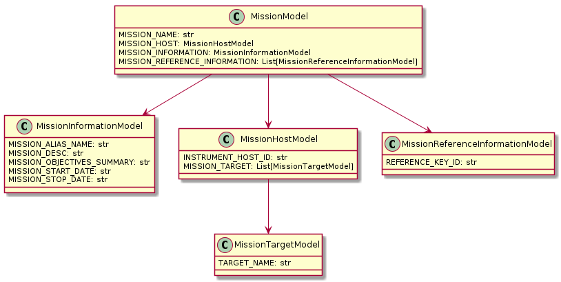 class MissionInformationModel {
    MISSION_ALIAS_NAME: str
    MISSION_DESC: str
    MISSION_OBJECTIVES_SUMMARY: str
    MISSION_START_DATE: str
    MISSION_STOP_DATE: str
}

class MissionTargetModel {
    TARGET_NAME: str
}

class MissionHostModel {
    INSTRUMENT_HOST_ID: str
    MISSION_TARGET: List[MissionTargetModel]
}

class MissionReferenceInformationModel {
    REFERENCE_KEY_ID: str
}

class MissionModel {
    MISSION_NAME: str
    MISSION_HOST: MissionHostModel
    MISSION_INFORMATION: MissionInformationModel
    MISSION_REFERENCE_INFORMATION: List[MissionReferenceInformationModel]
}

MissionModel --> MissionHostModel
MissionModel --> MissionInformationModel
MissionModel --> MissionReferenceInformationModel
MissionHostModel --> MissionTargetModel