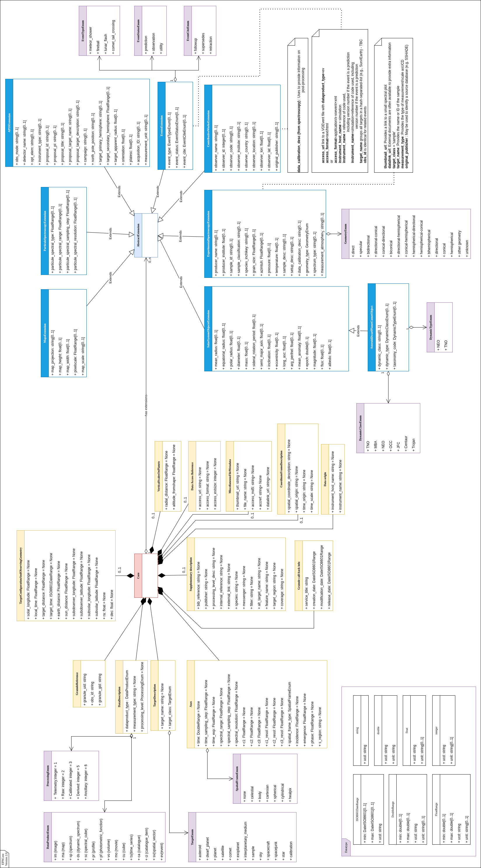 EPN Data model