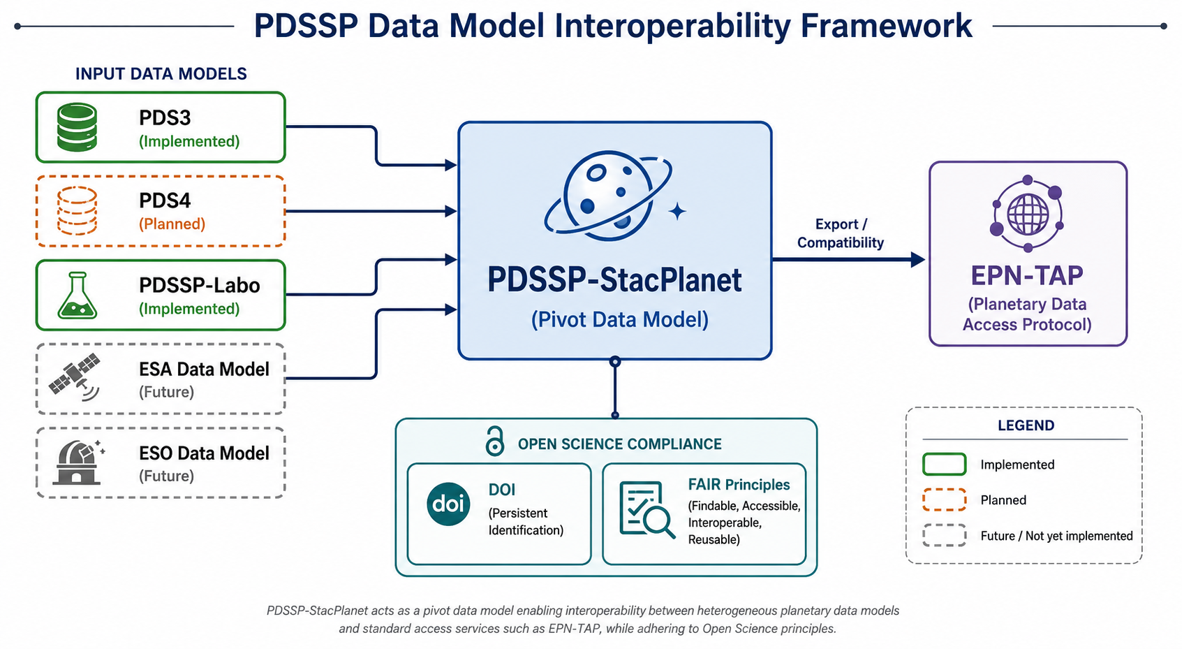 Data model compatibility