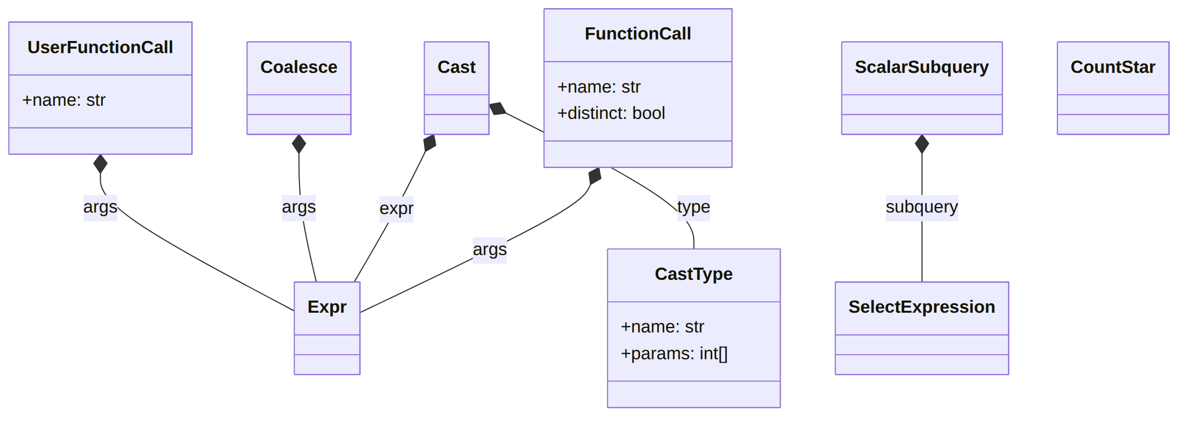 Functions and CAST class diagram