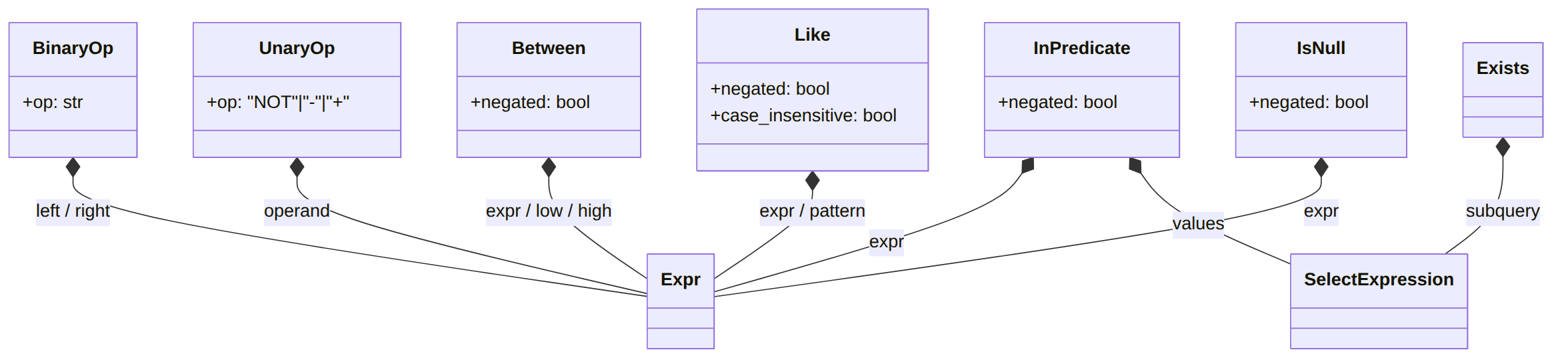 Predicates class diagram
