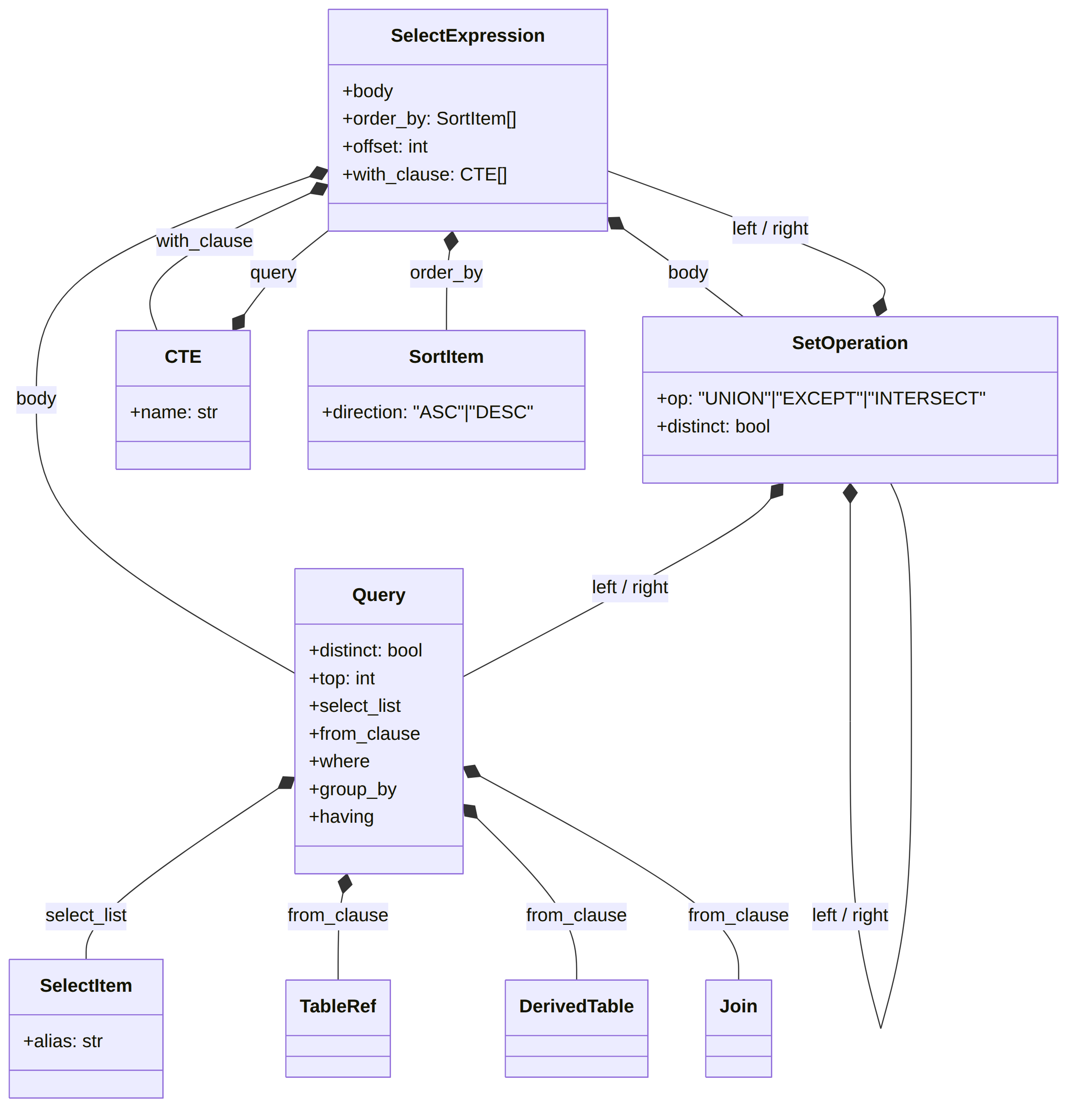 Query structure class diagram