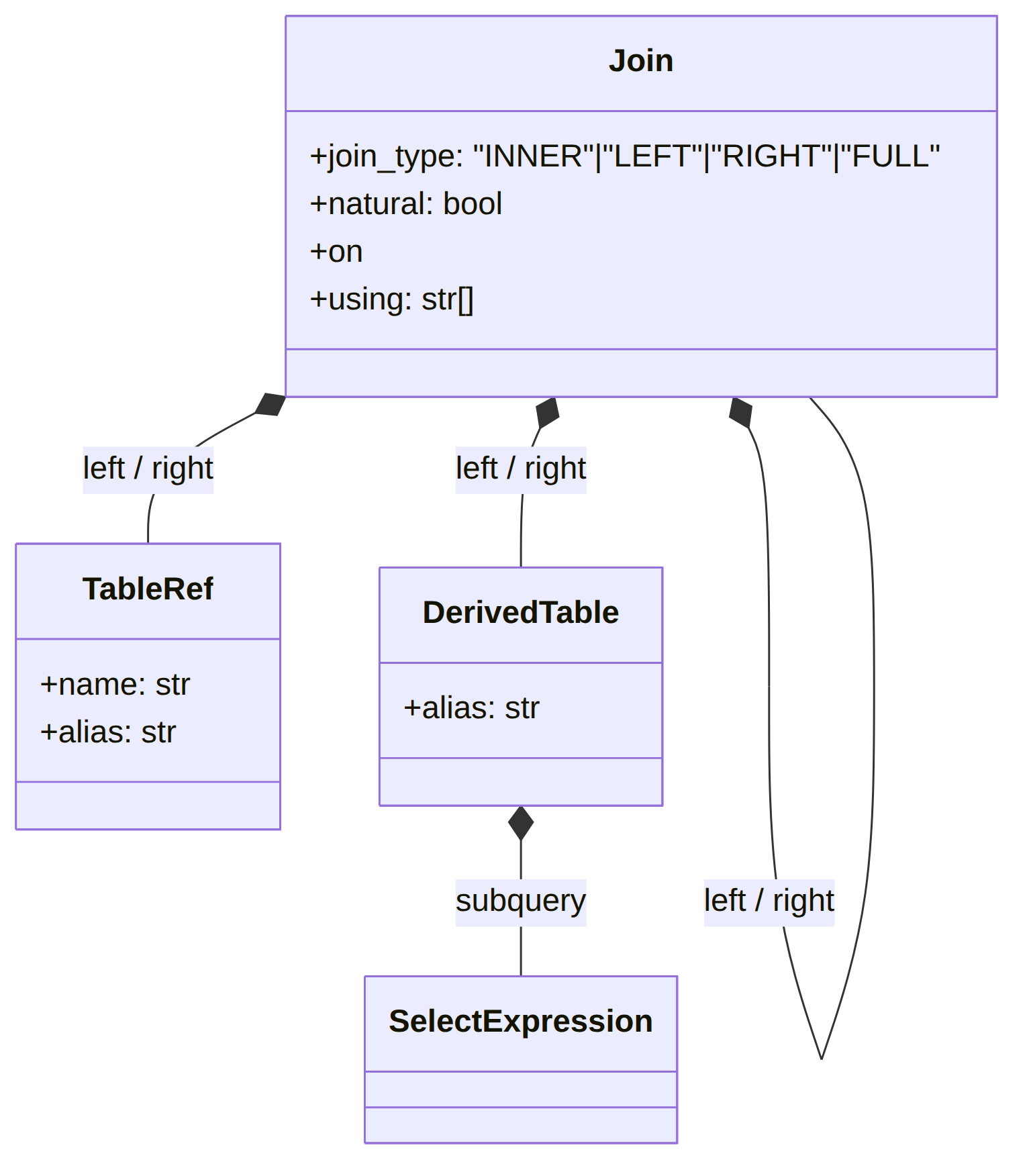 Table sources class diagram
